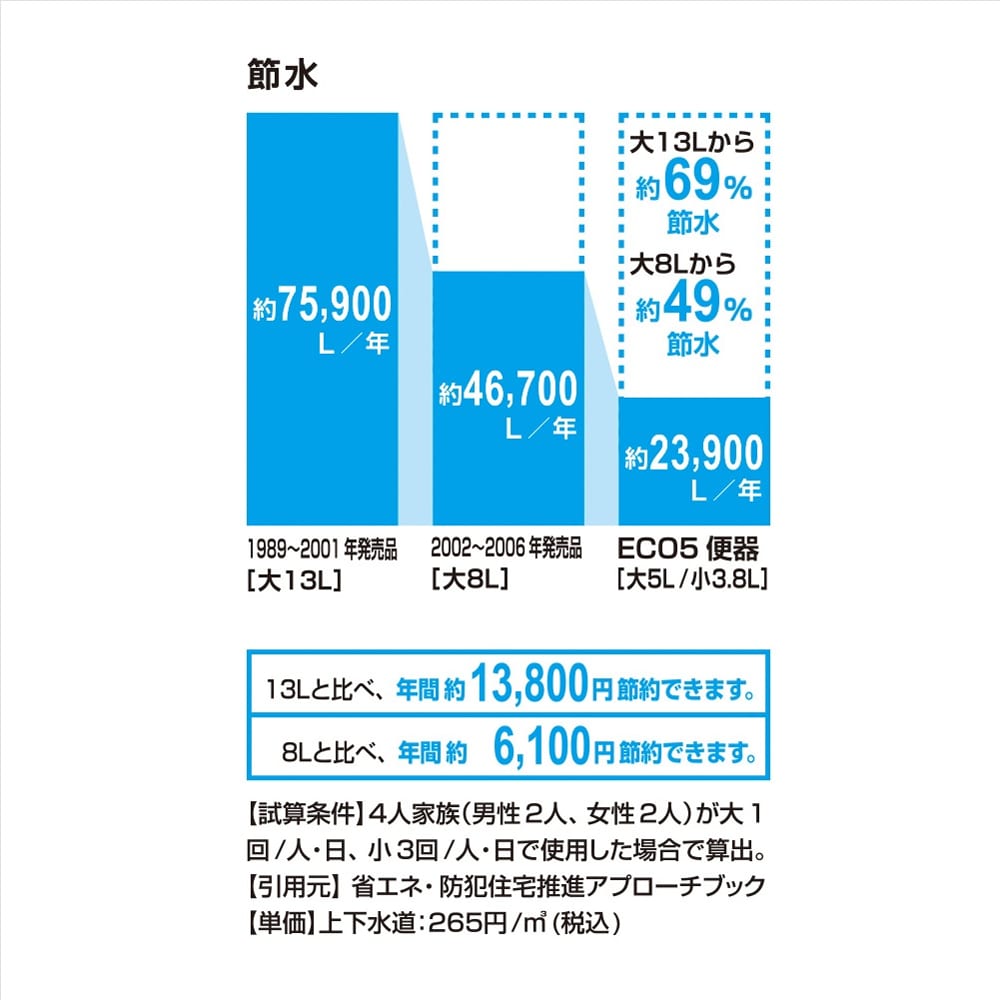 節水性能バツグン