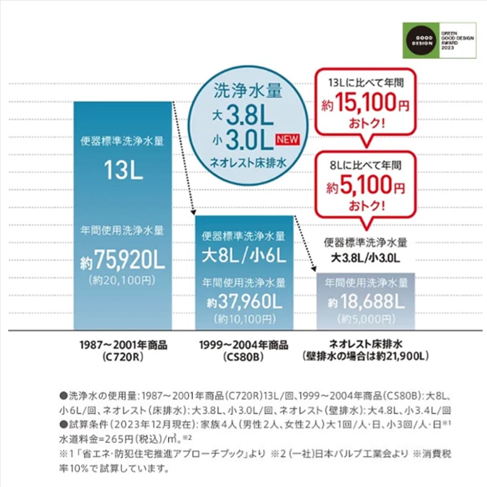 節水性能バツグン