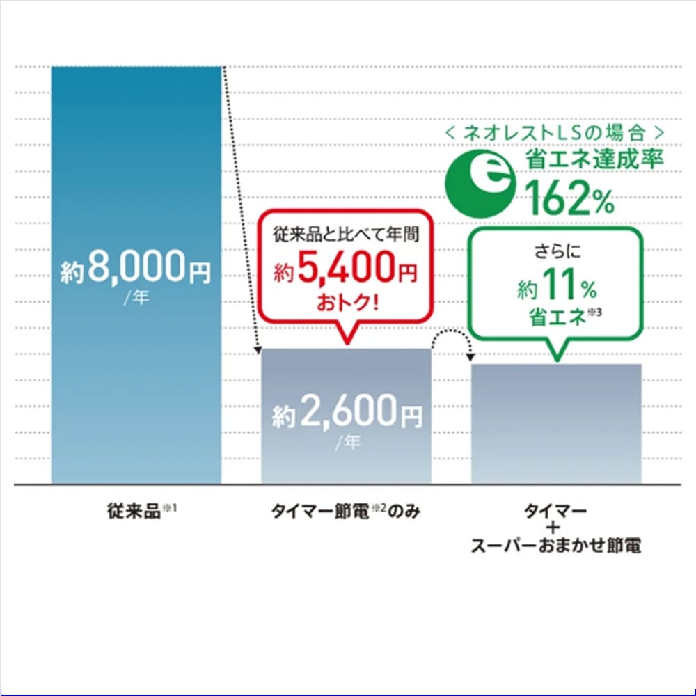 節電性能もバツグン