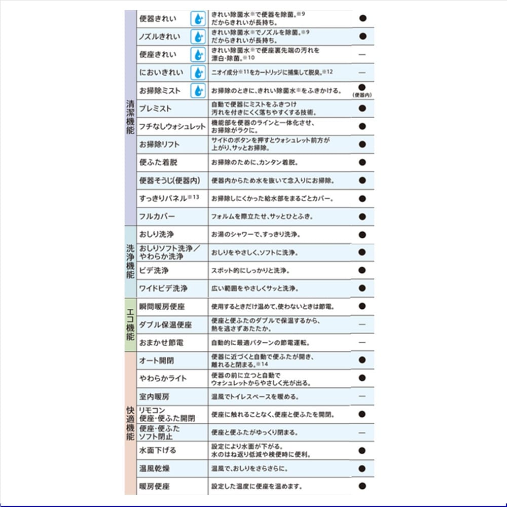 機能表