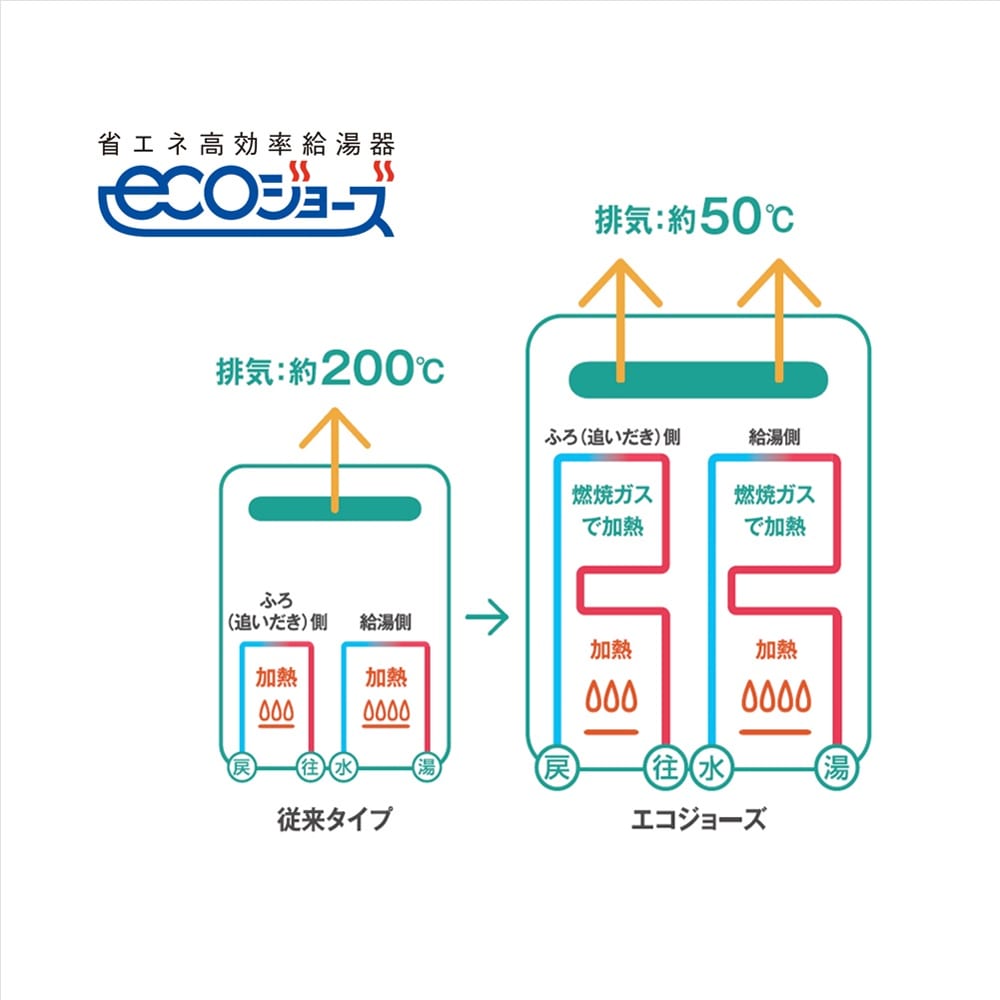 熱効率の良いエコジョーズ